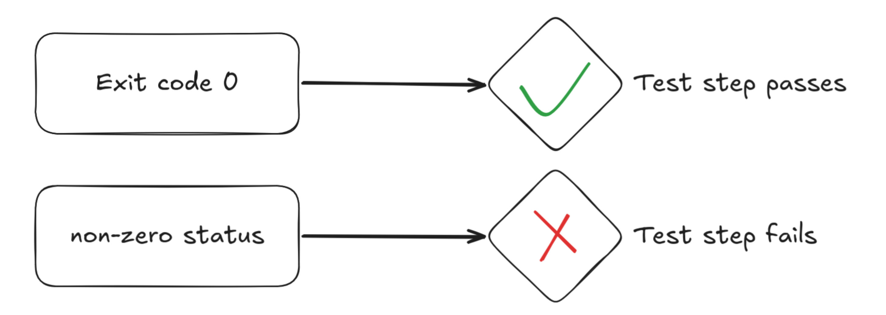 Exit code 0 leads to a green check mark labelled test step passes; a non-zero status leads to a red cross labelled test step fails.