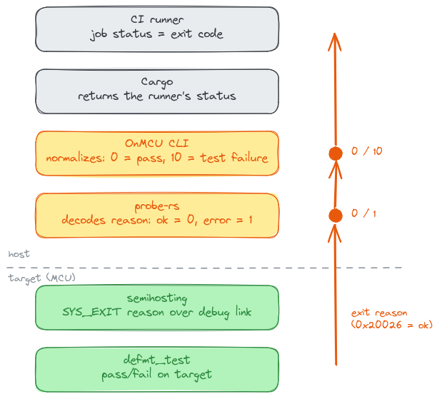 A stack split into target and host. On the target, defmt-test reports pass or fail and semihosting sends a SYS_EXIT reason over the debug link. On the host, probe-rs decodes the reason to 0 or 1, the OnMCU CLI normalizes it to 0 for pass and 10 for a test failure, Cargo returns the runner's status, and the CI runner uses it as the job status.