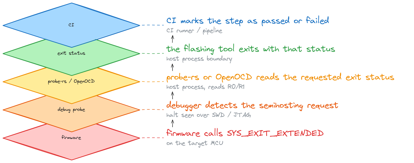 Five stacked layers, from firmware calling SYS_EXIT_EXTENDED on the MCU, through the debug probe detecting the semihosting request over SWD or JTAG, probe-rs or OpenOCD reading the requested exit status, the flashing tool exiting with that status, up to CI marking the step as passed or failed.